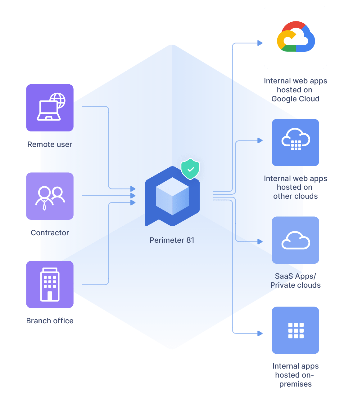 Private, Protected Connections to Google Cloud
