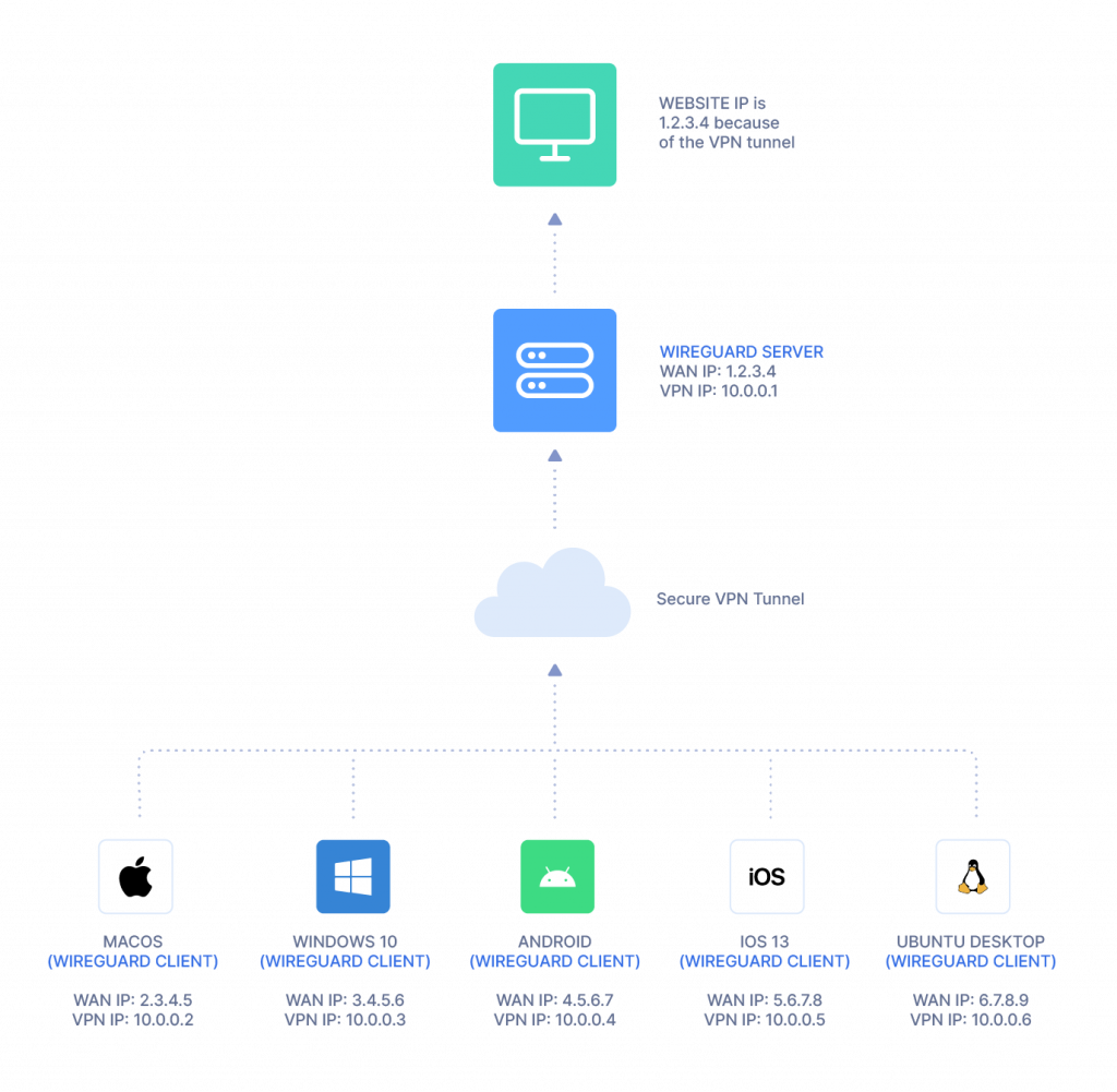 How Does a WireGuard VPN Work?