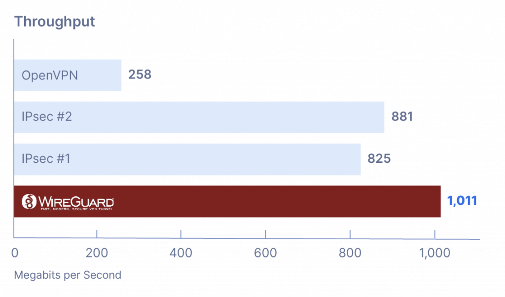 Wireguard VPN Bandwidth Performance