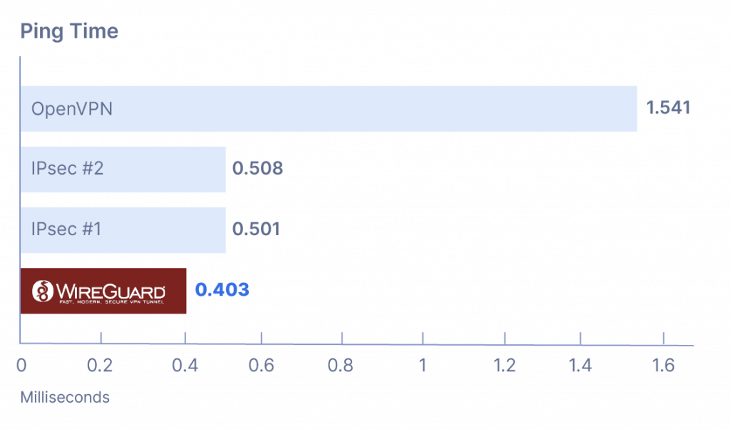 Wireguard VPN Ping Performance